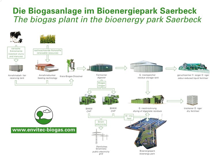 BIOgas Stoffströme