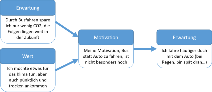 Erwartungs-Wert-Modell mit Beispiel (nach Eccles & Wigfield, 2002) 