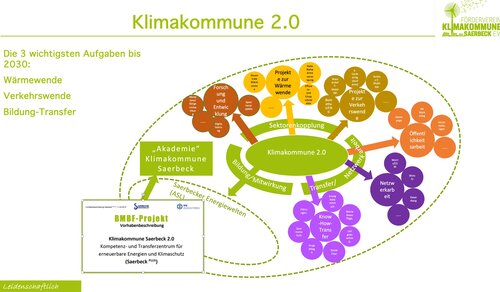 5 Übersicht Klimakommune 2
