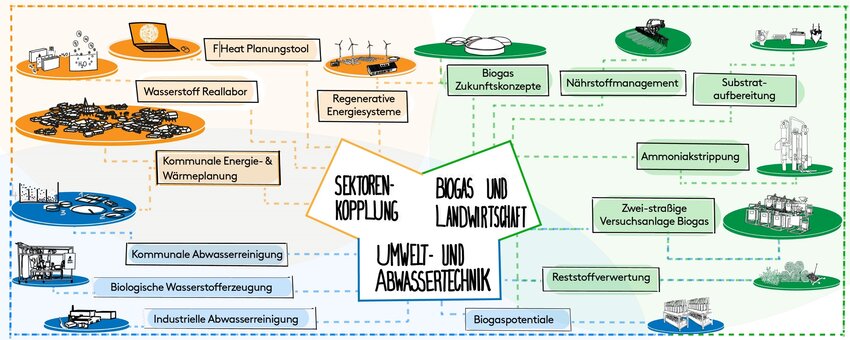 Themenbereiche FH Münster