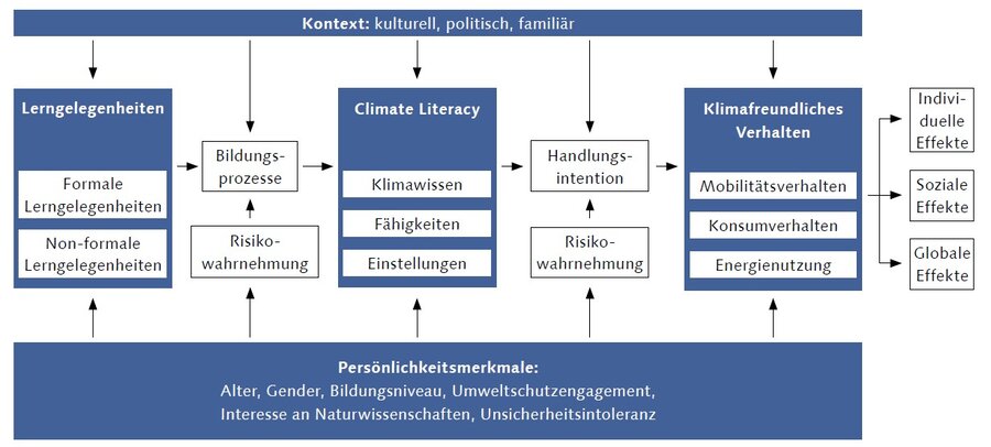Modell zur Förderung und Wirkung von Climate Literacy